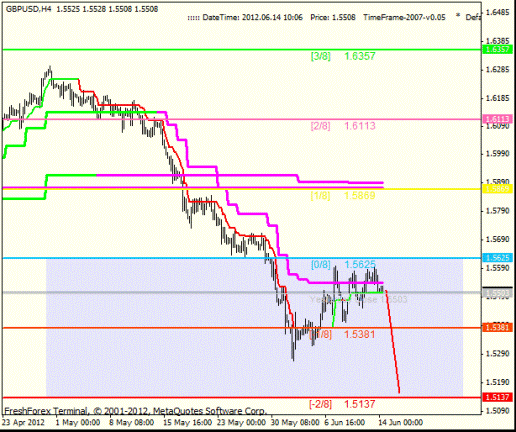 Форекс Анализ по уровням Мюррея 14.06.2012