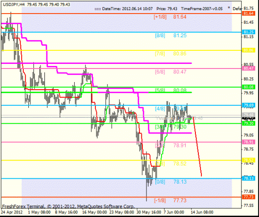 Форекс Анализ по уровням Мюррея 14.06.2012