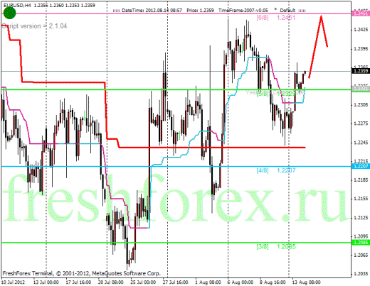Форекс Анализ по уровням Мюррея 14.08.2012