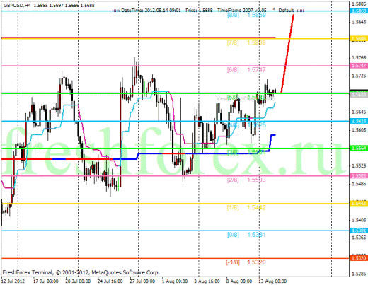 Форекс Анализ по уровням Мюррея 14.08.2012