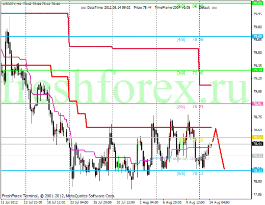 Форекс Анализ по уровням Мюррея 14.08.2012