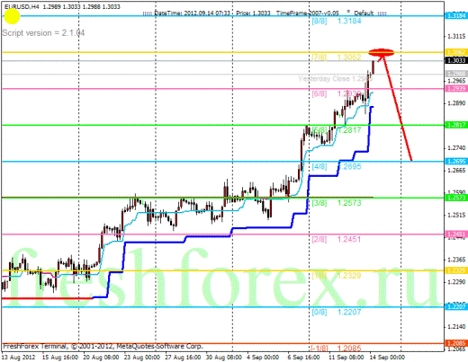 Forex Анализ по уровням Мюррея 14.09.2012