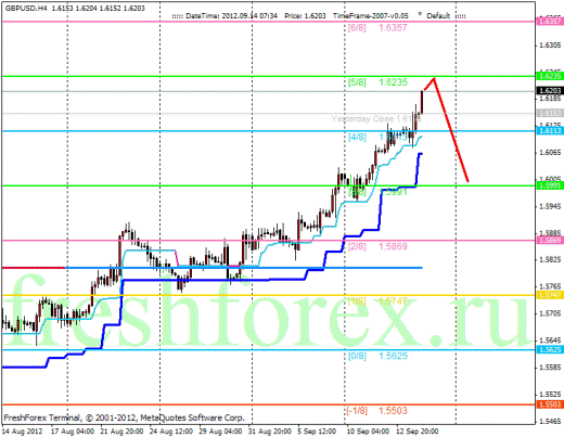 Forex Анализ по уровням Мюррея 14.09.2012