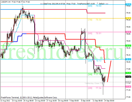 Forex Анализ по уровням Мюррея 14.09.2012