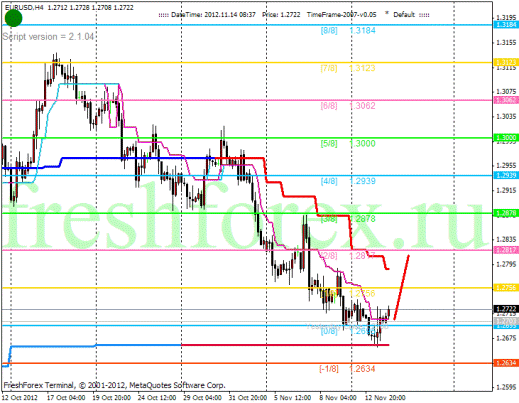 Forex Анализ по уровням Мюррея 14.11.2012