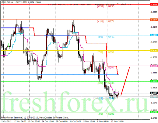 Forex Анализ по уровням Мюррея 14.11.2012