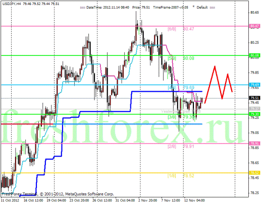 Forex Анализ по уровням Мюррея 14.11.2012