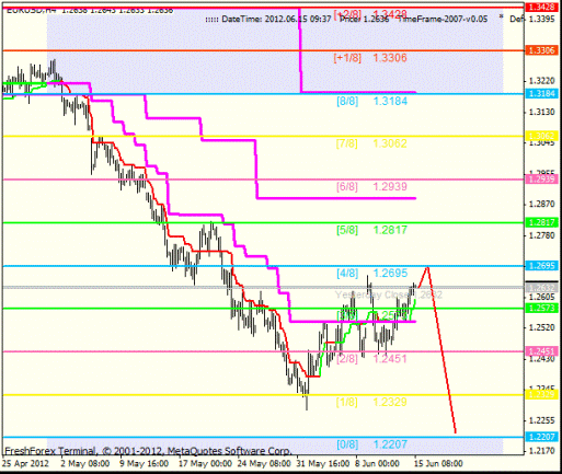 Forex Анализ по уровням Мюррея 15.06.2012