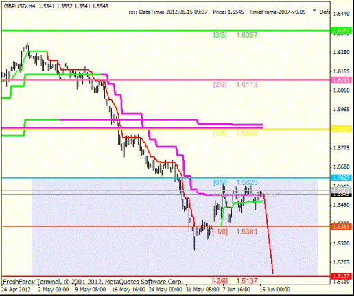 Forex Анализ по уровням Мюррея 15.06.2012