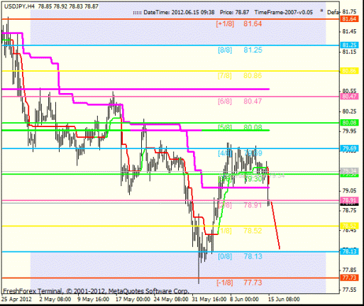 Forex Анализ по уровням Мюррея 15.06.2012