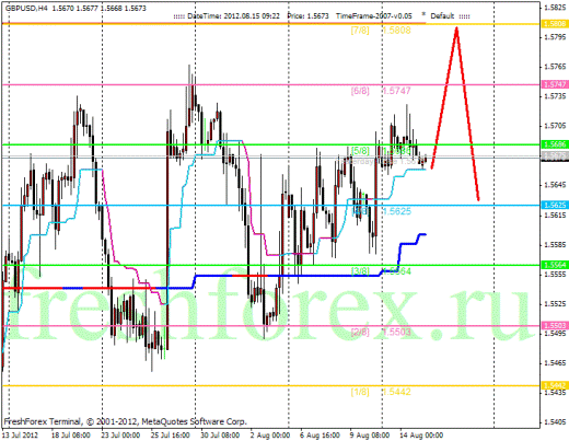 Forex Анализ по уровням Мюррея 15.08.2012