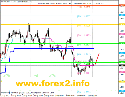 Forex Анализ по уровням Мюррея 15.10.2012