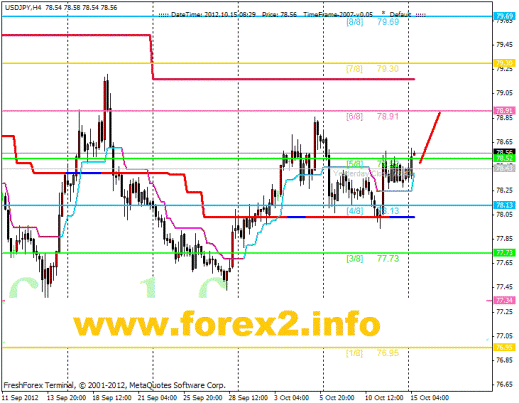 Forex Анализ по уровням Мюррея 15.10.2012