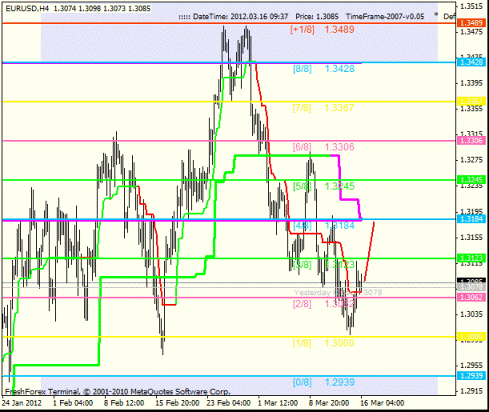 Forex Анализ по уровням Мюррея 16.03.2012