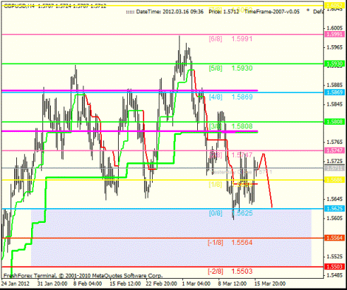 Forex Анализ по уровням Мюррея 16.03.2012