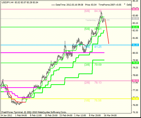 Forex Анализ по уровням Мюррея 16.03.2012