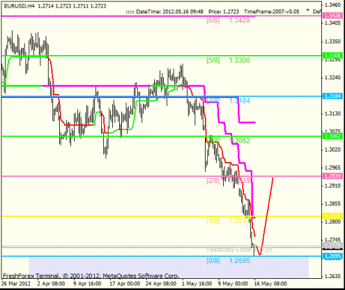 Forex Анализ по уровням Мюррея 16.05.2012