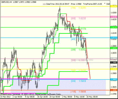 Forex Анализ по уровням Мюррея 16.05.2012