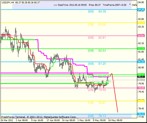 Forex Анализ по уровням Мюррея 16.05.2012