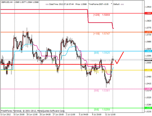 Forex Анализ по уровням Мюррея 16.07.2012