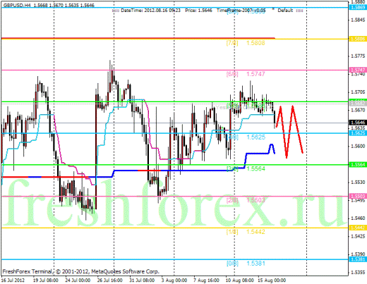 Форекс Анализ по уровням Мюррея 16.08.2012