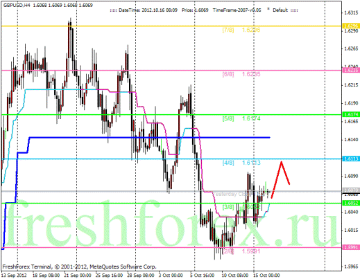 Форекс Анализ по уровням Мюррея 16.10.2012