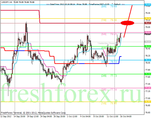 Форекс Анализ по уровням Мюррея 16.10.2012