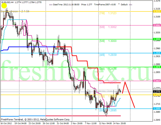 Forex Анализ по уровням Мюррея 16.11.2012