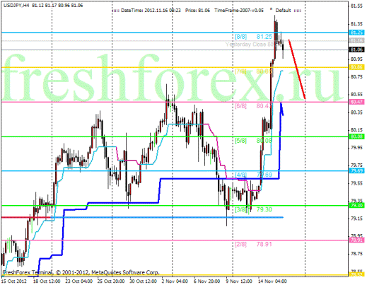 Forex Анализ по уровням Мюррея 16.11.2012