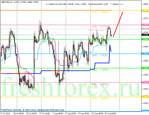 Forex Анализ по уровням Мюррея 17.08.2012