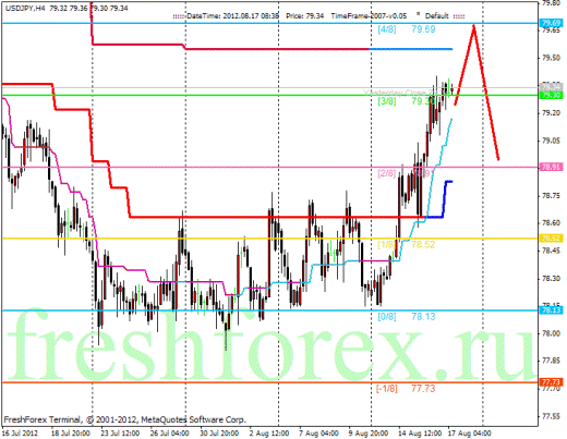 Forex Анализ по уровням Мюррея 17.08.2012