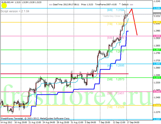 Forex Анализ по уровням Мюррея 17.09.2012