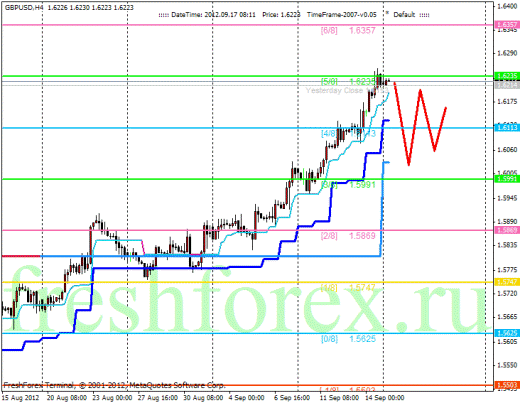 Forex Анализ по уровням Мюррея 17.09.2012