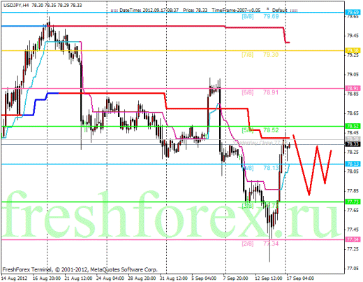 Forex Анализ по уровням Мюррея 17.09.2012