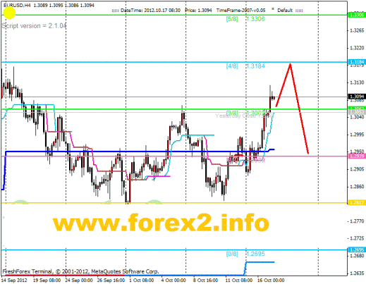 Forex Анализ по уровням Мюррея 17.10.2012