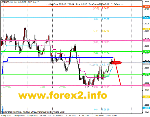 Forex Анализ по уровням Мюррея 17.10.2012