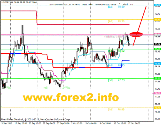 Forex Анализ по уровням Мюррея 17.10.2012