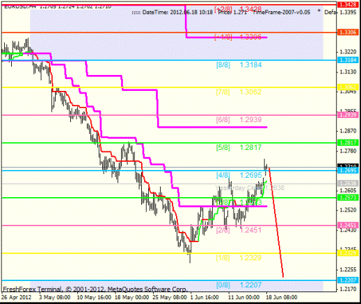 Forex Анализ по уровням Мюррея 18.06.2012