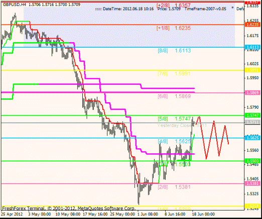 Forex Анализ по уровням Мюррея 18.06.2012