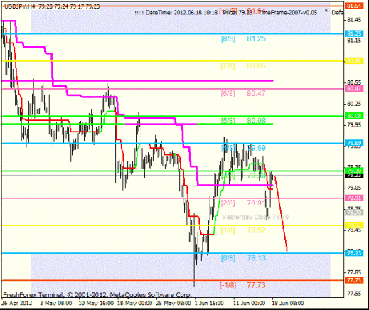 Forex Анализ по уровням Мюррея 18.06.2012