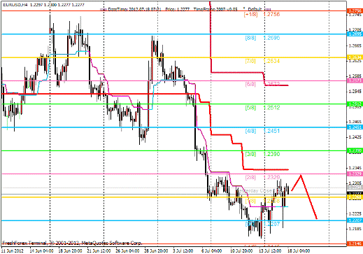 Forex Анализ по уровням Мюррея 18.07.2012