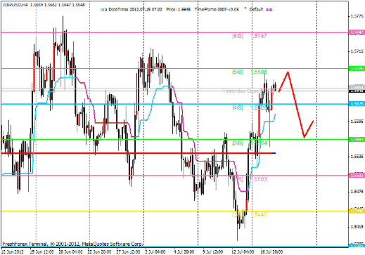 Forex Анализ по уровням Мюррея 18.07.2012