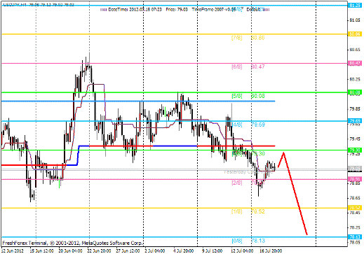 Forex Анализ по уровням Мюррея 18.07.2012