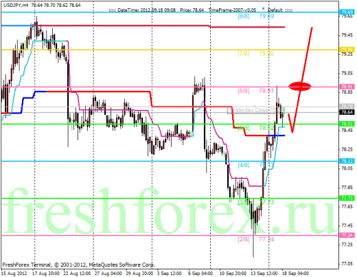 Форекс Анализ по уровням Мюррея 18.09.2012