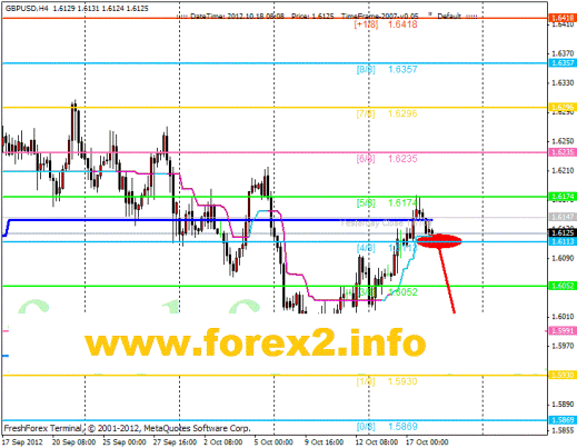 Форекс Анализ по уровням Мюррея 18.10.2012