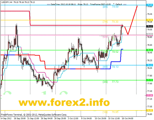 Форекс Анализ по уровням Мюррея 18.10.2012