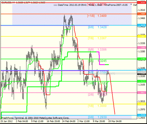 Forex анализ по уровням Мюррея 19.03.2012