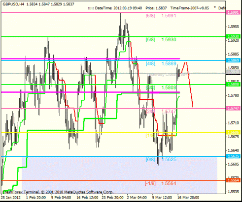 Forex анализ по уровням Мюррея 19.03.2012