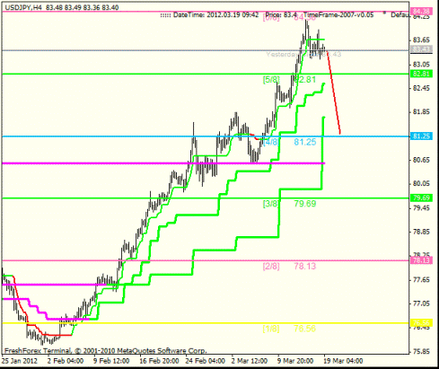 Forex анализ по уровням Мюррея 19.03.2012