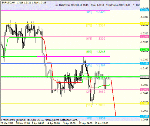 Форекс Анализ по уровням Мюррея 19.04.2012